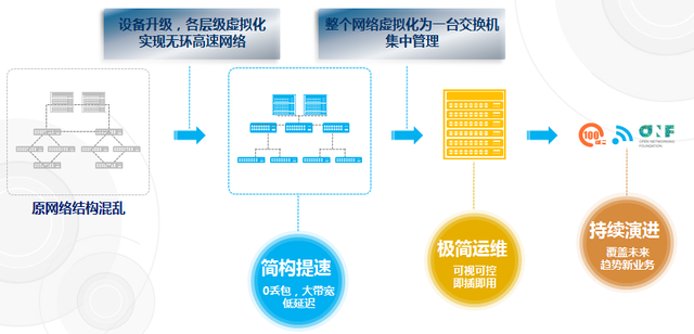 华为敏捷网络10倍提速巴西总统府政府办公网络 